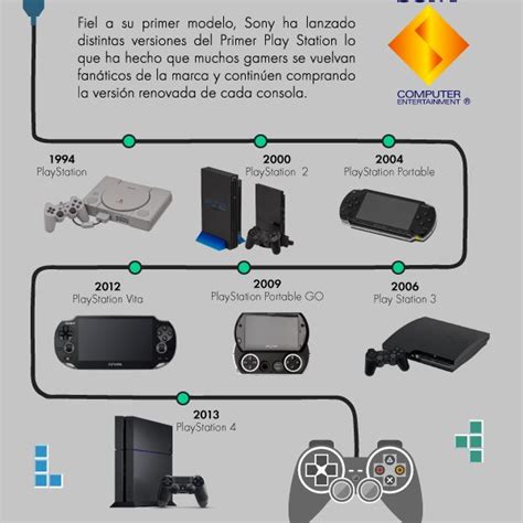 Infograf A La Evoluci N De Las Consolas De Videojuegos One Digital