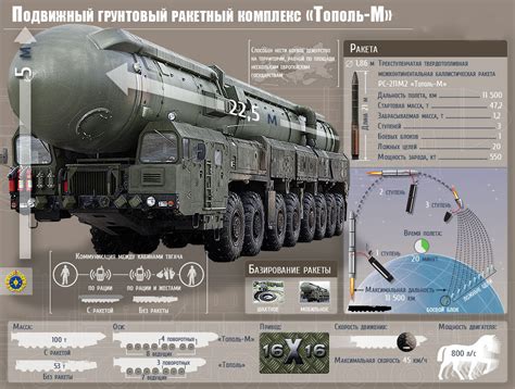 Тополь-М: межконтинентальный ракетный комплекс, технические ...