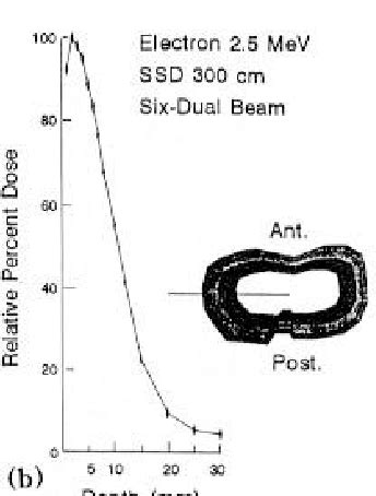 Figure From Dose Characteristics Of Total Skin Electron Beam