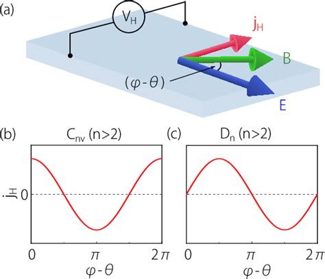 Figure 1 From Intrinsic Nonlinear Planar Hall Effect Semantic Scholar