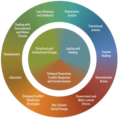 What is Strategic Peacebuilding? // About// What is Peace Studies? // Kroc Institute for ...