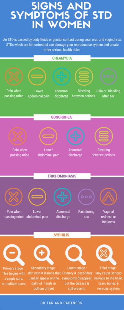 Std Symptoms In Women