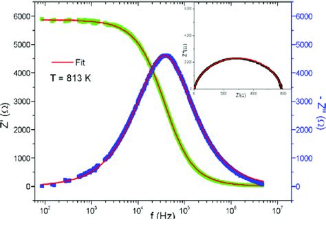 Variation Of Real And Imaginary Parts Of Impedance With Frequency