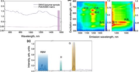 A Uv Visible Nir Absorbance Spectrum Of The Swnt Pva Composite Film