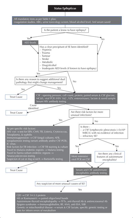 JLE Epileptic Disorders Testing Blood And CSF In People With