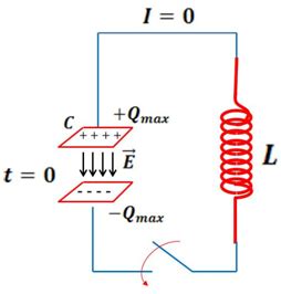 Física CIRCUITO LC Oscilación sin amortiguamiento Caso ideal