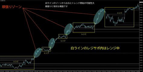 トレンドが一目で判る！mt4用レジサポインジケーター レビュー Ea Fx レビューと検証