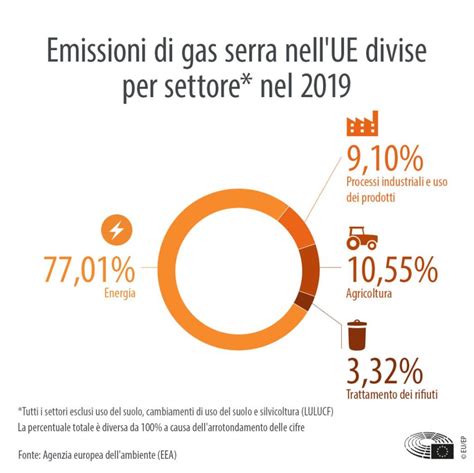 I Dati Dell Inventario Nazionale Delle Emissioni In Atmosfera