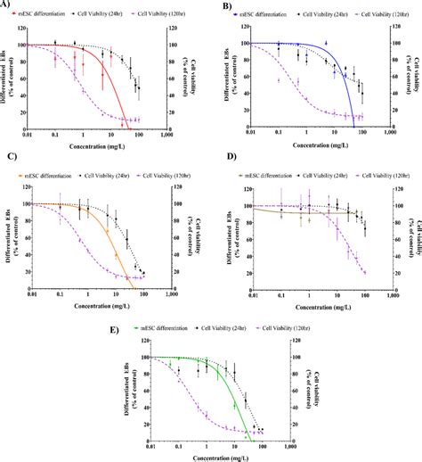 Concentrationresponse Curves For Cytotoxicity Towards MESCs And For