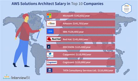 Aws Salary In India For Freshers Experienced Interviewbit