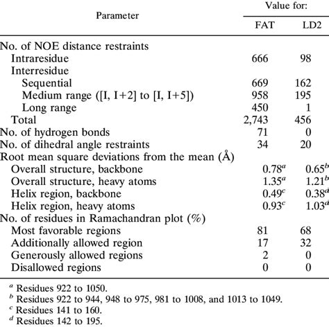 Nmr Structure Determination Statistics Download Table