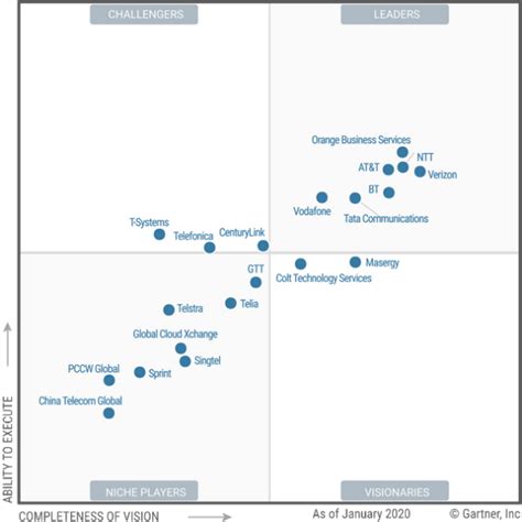 Colt Visionnaire Du Magic Quadrant Gartner Des Services R Seaux