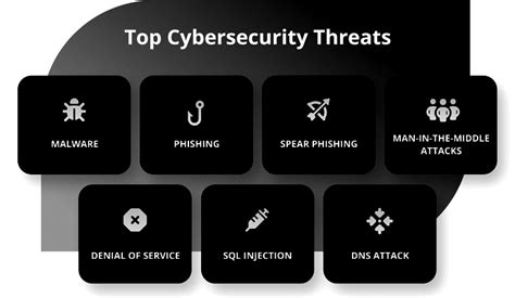 Top Cybersecurity Threats Download Scientific Diagram