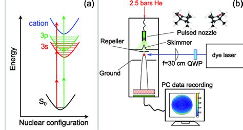 A 21 Resonance Enhanced Multiphoton Ionization Rempi Scheme Two Download Scientific