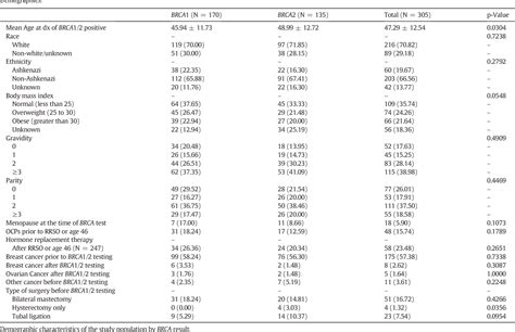 Table 1 From Risk Management Options Elected By Women After Testing