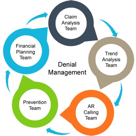 Denials And Appeals Management Impulse