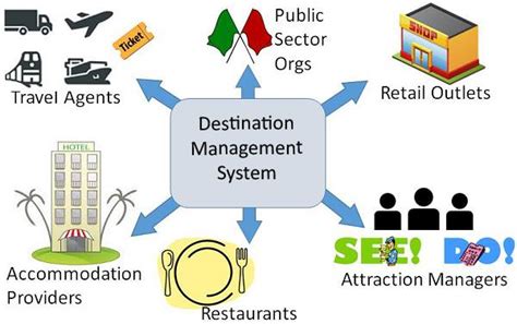 Destination Management System Valorizzare Al Meglio Il Territorio