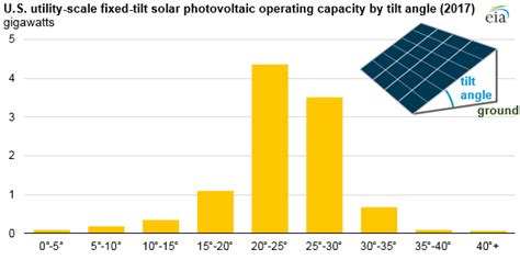 Most Utility Scale Fixed Tilt Solar Photovoltaic Systems Are Tilted 20