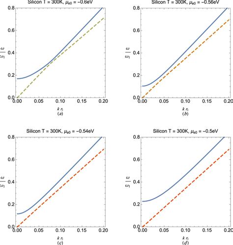 Dispersion Curves For Electron Hole Oscillations In Doped Si Eg 1 12