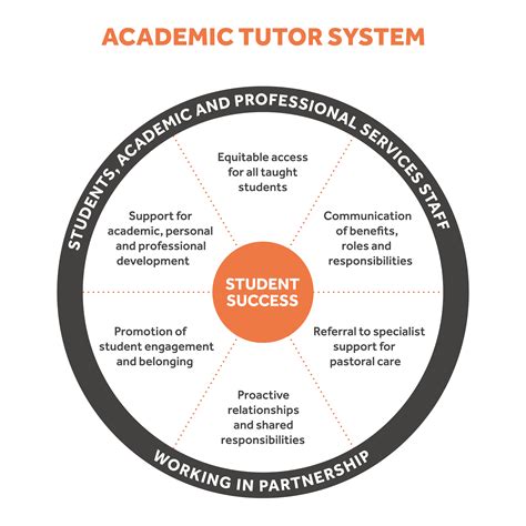 What Are The Main Features Of The Academic Tutor System Academic