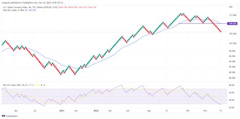 Dxy Forecast As The Us Dollar Index Pulls Back