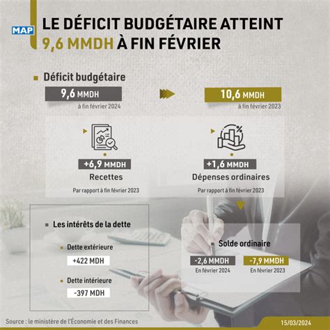 Le Déficit Budgétaire Atteint 9 6 Mmdh à Fin Février Le Desk