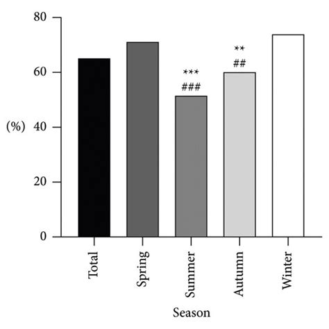 Percentage Of Vitamin D Deficiency And Vitamin D Levels According To