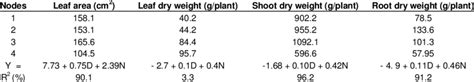 Growth Parameters Of The Different Cassava Set Sizes At 240 Days After Download Scientific