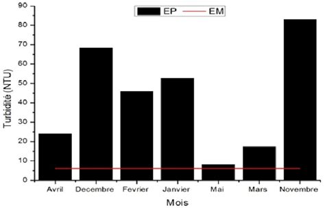 Variations mensuelles de la conductivité Download Scientific Diagram