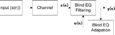 Figure 1 From A Constant Modulus Algorithm Cma For Blind Acoustic