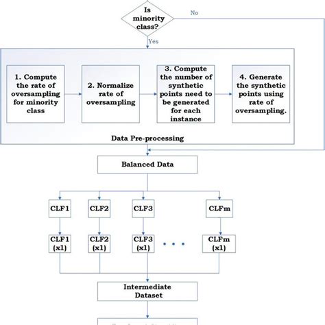 Process Flow Diagram Of The Proposed Approach Download Scientific Diagram