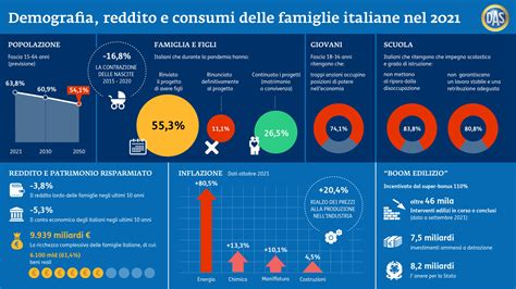 Reddito Demografia E Consumi Delle Famiglie Italiane Nel