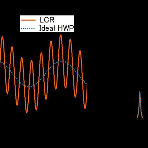 Figure S2 Calculated Pump Probe Signal A Temporal Oscillation Signals