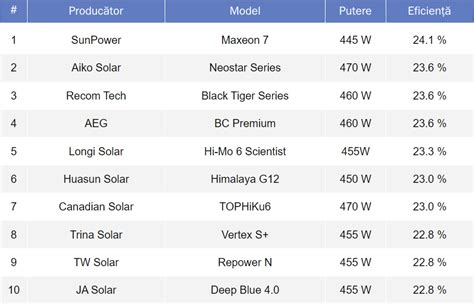 Top Cele Mai Eficiente Panouri Fotovoltaice Electric Up