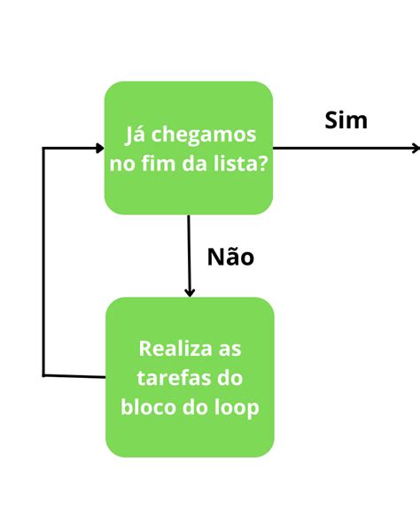 Como Fazer Loop For