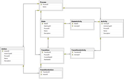 Designing A Workflow Engine Database Part The Complete Schema