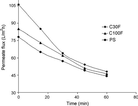 Variation Of Permeate Flux Versus Time In H For The Used Membranes