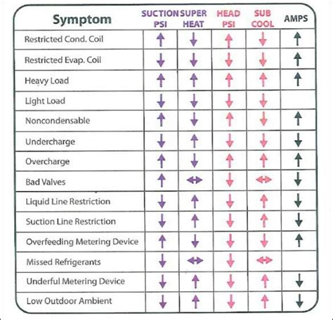 Flow Chart Hvac Troubleshooting Refrigeration And Air Conditioning Hvac Infographic