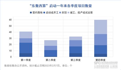 “东数西算”一周年：算力向西仍存困境，多地加快融入国家枢纽节点布局 科技 南方财经网