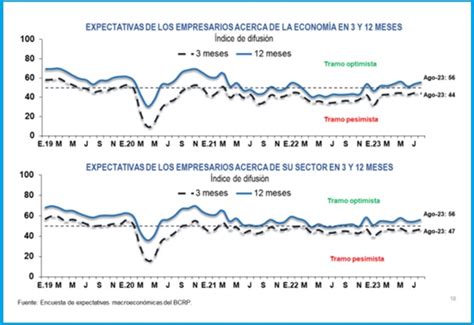 MEF recuperación de la confianza empresarial está en su nivel más alto