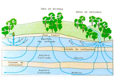 Áreas de recarga y descarga del acuífero Fuente United States