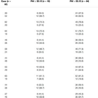 Comparison Of Clinical Characteristics Between Preoperative PLR Lo And