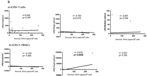 Correlations Between Hiv Reservoir Size And Different Forms Of Hiv Download Scientific Diagram