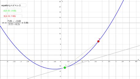 Differentiation First Principles Geogebra