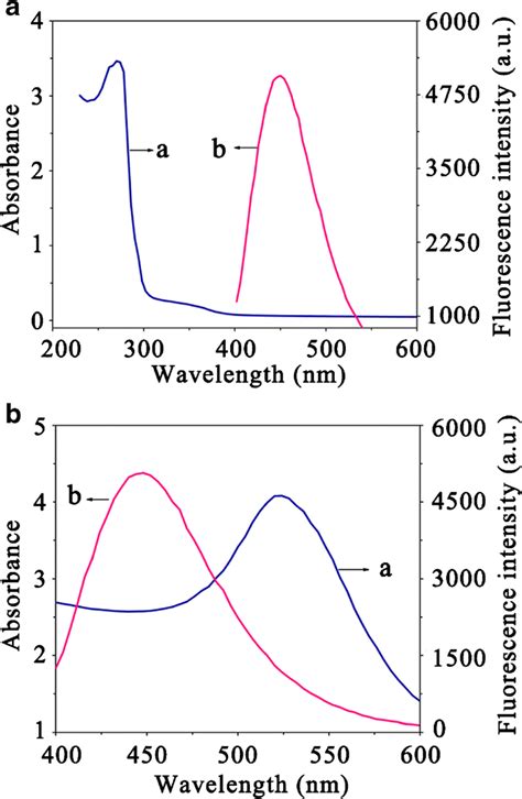 A Uv Vis Absorption Spectrum A And Fluorescence Spectrum B Of Cds