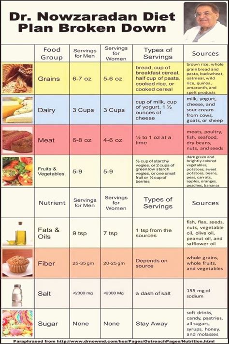 Printable 7 Day Dr Nowzaradan Diet