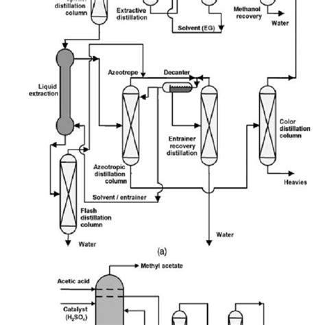 Methyl Acetate Production A Conventional Process B Reactive