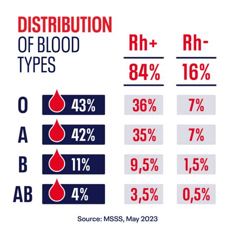 Why Do We Have Different Blood Types A Look At Evolution And