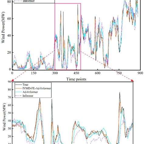 The Forecasting Curves Of The Ablation Experiment The Overall