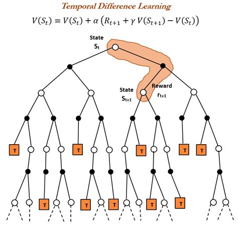 Temporal Difference Learning Statistics For Machine Learning Book